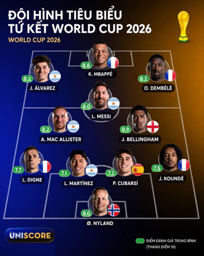 Mbappe dẫn đầu đội hình tiêu biểu tứ kết World Cup, Pháp và Argentina khẳng định sức mạnh - 2