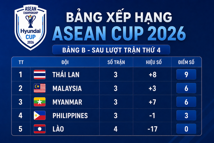 Điểm Qua 10 Ứng Viên Vô Địch ASEAN Cup 2026 Đáng Gờm