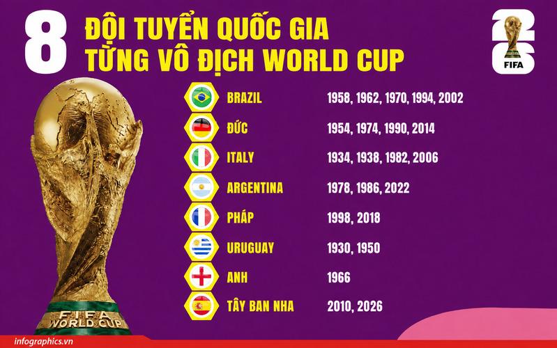 Khám phá các đội vô địch World Cup trong lịch sử